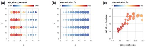 (a) Direct band gap vs position, with transmission as symbol size, (b)... | Download Scientific ...