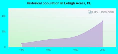 Lehigh Acres, Florida (FL) profile: population, maps, real estate ...