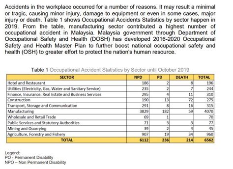 Statistic Accident At Workplace In Malaysia - The statistics are ...