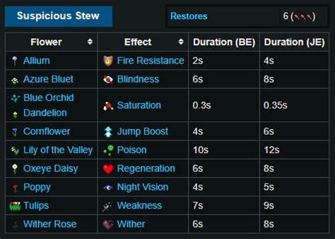 Minecraft Suspicious Stew Chart | Minecraft, Idee minecraft, Idee