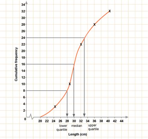 BBC - Standard Grade Bitesize Maths II - Cumulative frequency diagrams ...