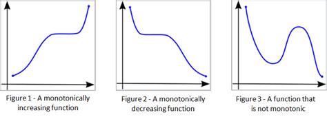 Application of Monotonic Constraints in Machine Learning Models | by ...