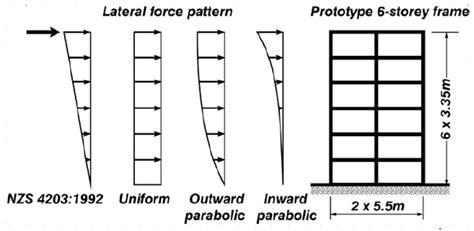 Example of different lateral force patterns | Download Scientific Diagram