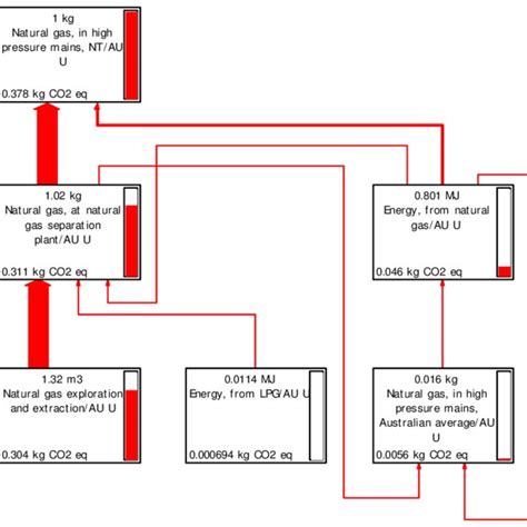 Flow diagram of LNG process | Download Scientific Diagram