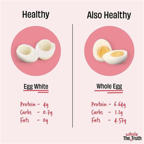 Egg white vs whole egg: Should I eat egg yolk? - The Whole Truth