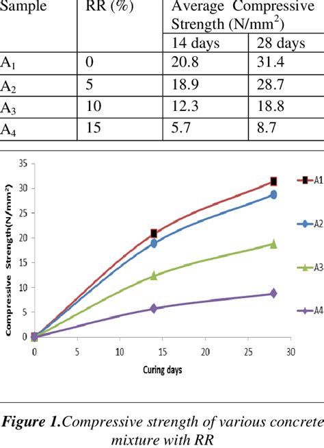 Compressive Strength of M 20 Grade Concrete | Download Table