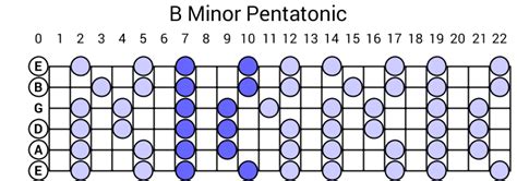 B Minor Pentatonic Scale