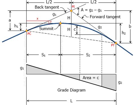 Unsymmetrical Vertical Curve Equations - Tessshebaylo