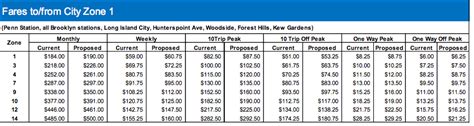 LIRR fares to increase 4% - The Island Now