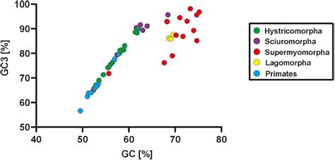 Frontiers | Of Humans and Gerbils— Independent Diversification of Neuroligin-4 Into X- and Y ...