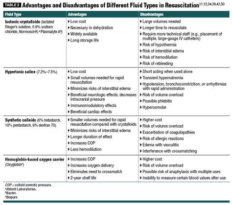 types of colloids for fluid resuscitation