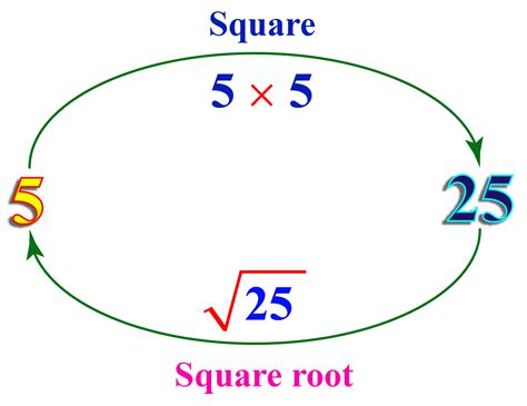 Square Root of 28 - Cuemath