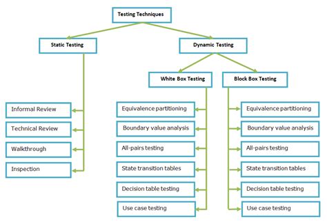 Software Testing Techniques - Assignment Point