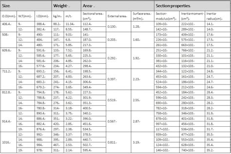 The specifications of steel pipe pile