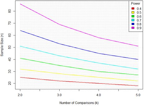 Power analysis graph of sample size required for a given number of... | Download Scientific Diagram