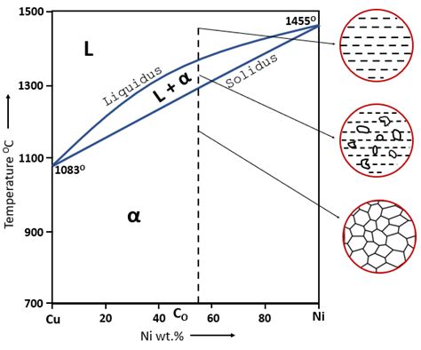 Binary Isomorphous Phase Diagram