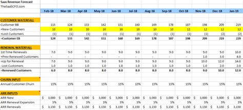 SaaS Revenue Forecast Model - The SaaS CFO