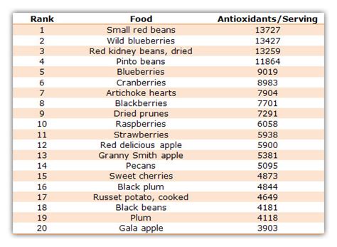 20 Antioxidant Rich Foods | What Foods Contain Antioxidants?