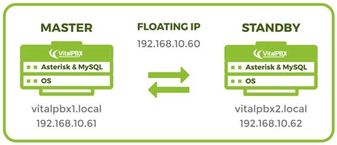 Reduce Your Downtime With Asterisk PBX High Availability Feature Today