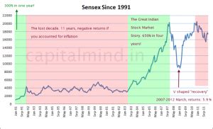 The S&P BSE Sensex Annual Returns by Year and ChartsTopForeignStocks.com