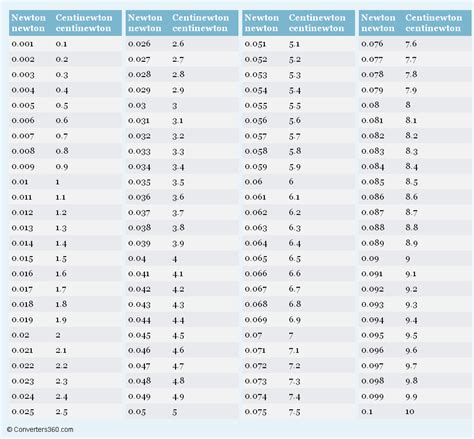 Force Conversion Chart: A Visual Reference of Charts | Chart Master