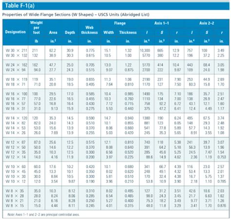 Wide Flange Beam Size Chart