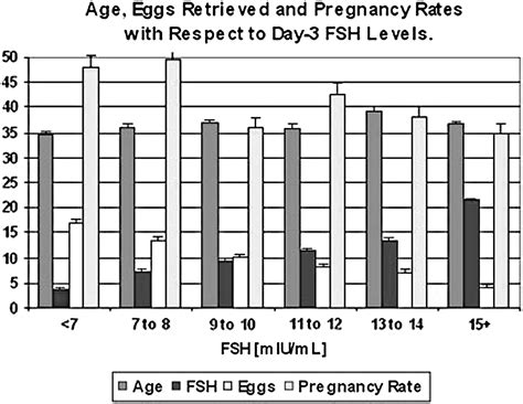 Normal Fsh Levels By Age Chart