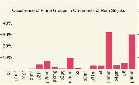 Classification of ornaments of the Sultanate of Rum Seljuks. The ...