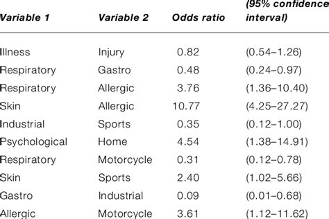 Interrelations of types of illness and injury | Download Table