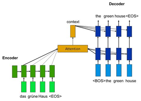 Train Neural Machine Translation Models with Sockeye | AWS Machine ...