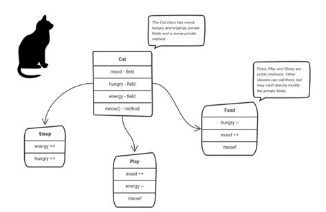 How to explain object-oriented programming concepts to a 6-year-old