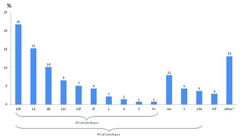 Serotype distribution of invasive pneumococcal isolates. Serotype... | Download Scientific Diagram