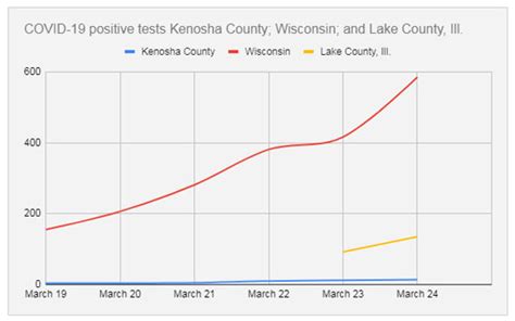 Kenosha County COVID-19 cases update March 25, 2020: 14 positive – West of the I