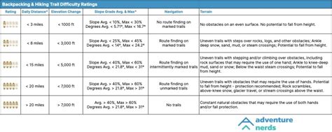 Backpacking and Hiking Trail Difficulty Ratings - Adventure Nerds