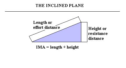 Simple Machines -- The Inclined Plane