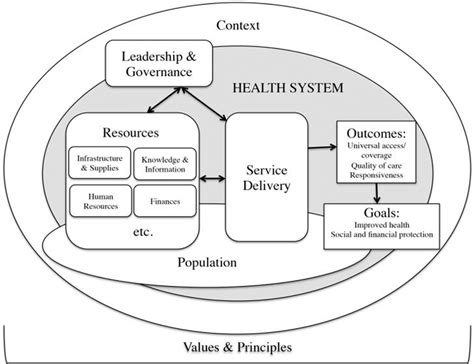 Health systems framework by Van Olmen et al. [43]. | Download Scientific Diagram