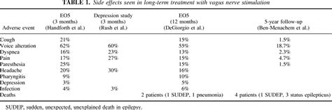 Vagus Nerve Stimulation, Side Effects, and Long-Term Safety : Journal of Clinical Neurophysiology