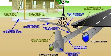 How to Set Up Sewer Sanitary System Layout? - Engineering Feed