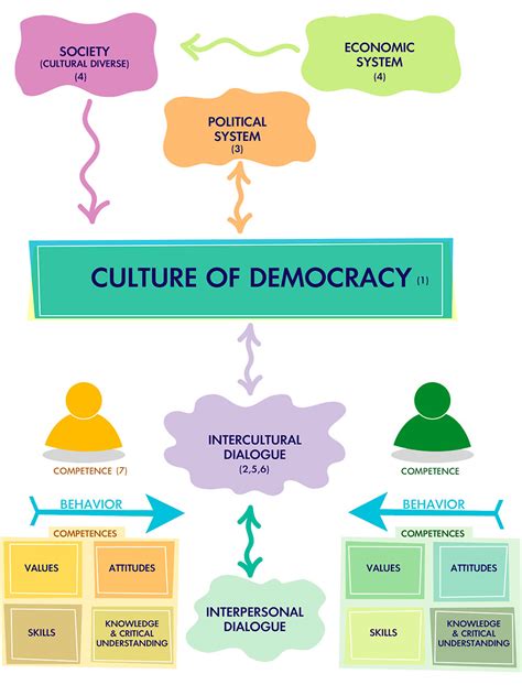 PDF Competences For Democratic Culture Living Together As Equals In ...