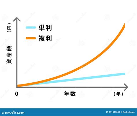 Comparison Graph Illustration of Compound Interest and Simple Interest Stock Vector ...