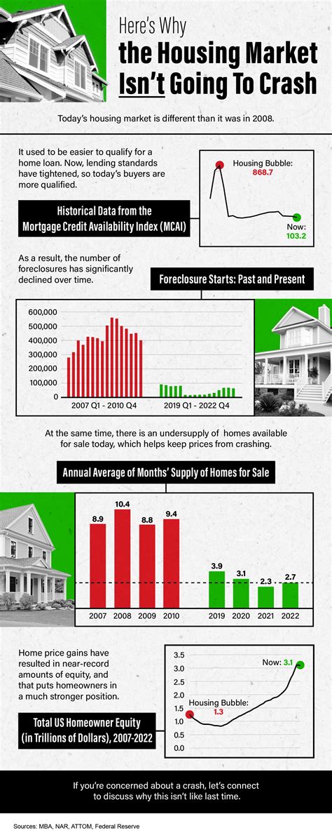 Here’s Why the Housing Market Isn’t Going To Crash [INFOGRAPHIC] - Owen Title Company