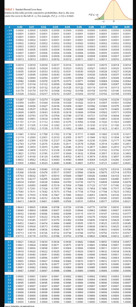 Solved Find the following z values for the standard normal | Chegg.com