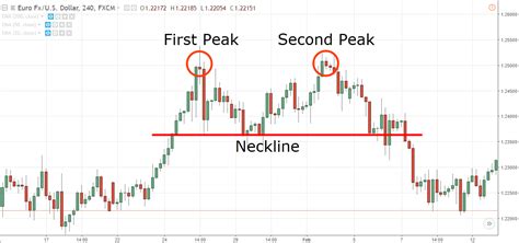 The Double Top Trading Strategy Guide