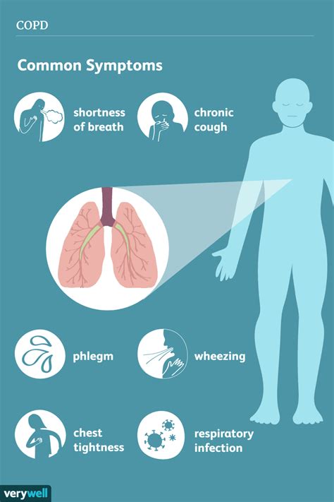 COPD: Signs, Symptoms, and Complications