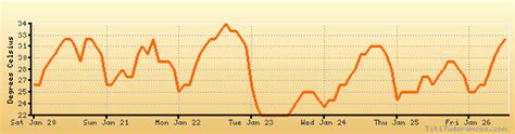 Santa Ana weather forecast, climate chart: temperature, humidity ...