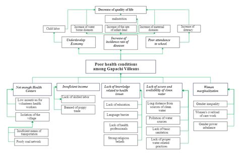 Problem Solution Mapping — Everything You Need to Know! | EdrawMax