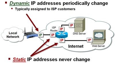 Difference between Dynamic and Static IP | Dynamic vs Static IP