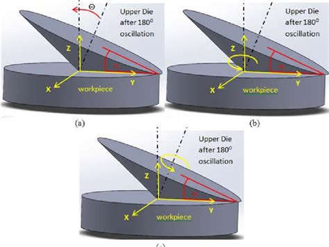 Three angular movements: (a) Nutation, (b) Precession and (c) Spin | Download Scientific Diagram