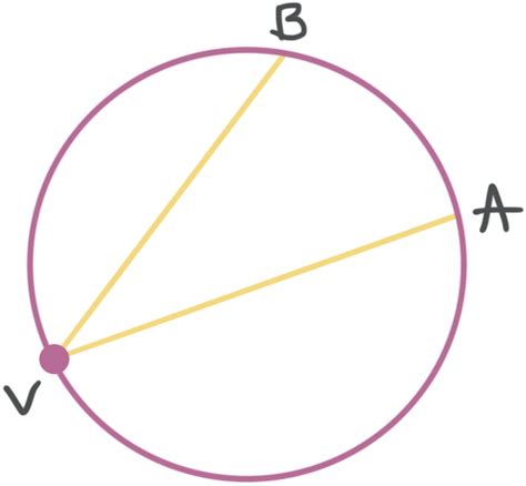 Inscribed angles of circles — Krista King Math | Online math help