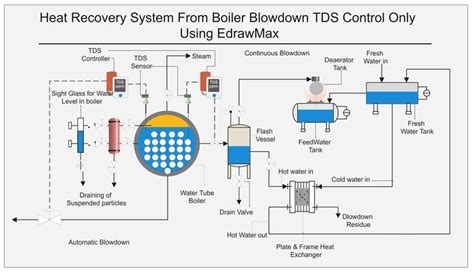 Heat Recovery From Boiler Blowdown|P&ID | Electrical circuit diagram ...